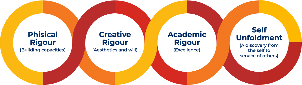 Beacon School education model emphasizing physical, creative, academic, and self-unfoldment